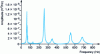 Figure 5 - Example of a spectrum obtained with an ENSITM cylindrical tribometer from