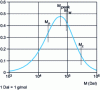 Figure 5 - Illustration of a molecular weight distribution curve (M) obtained for a PE-BDL produced by ZN catalysis