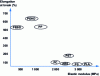 Figure 12 - Elastic modulus vs. elongation at break of various commercial polymers (typical values)