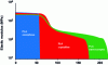 Figure 13 - Evolution of elastic modulus as a function of temperature for amorphous, crystalline and stereocomplex PLA