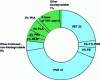 Figure 3 - Global production capacity for non-biodegradable (blue) and biodegradable (green) biopolymers in 2016[1].