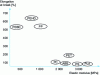 Figure 12 - Elastic modulus vs. elongation at break of various commercial polymers (typical values)