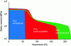 Figure 13 - Evolution of elastic modulus as a function of temperature for amorphous, semi-crystalline and stereocomplex PLA.