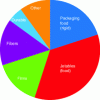 Figure 4 - PLA market by application in 2016 (according to [2])