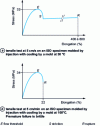 Figure 21 - Tensile curves