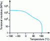 Figure 22 - Torsional modulus of a homopolymer polypropylene as a function of temperature