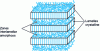 Figure 6 - Crystalline lamellae and amorphous zones