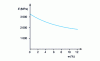 Figure 4 - Flexural modulus of elasticity E as a function of elastomer mass content w