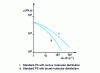 Figure 8 - Dynamic viscosity  at 220 C as a function of velocity gradient dv/dl