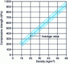 Figure 22 - Tensile strength as a function of density (source: BASF)