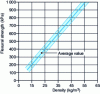 Figure 23 - Flexural strength as a function of density (source: BASF)