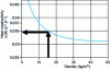 Figure 24 - Thermal conductivity as a function of density at 10°C (BASF)