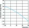 Figure 27 - Temperature-dependent change in compressive strength σ at 10% strain (source: BASF)