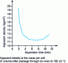 Figure 6 - Expansion curve for EPS beads