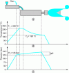 Figure 11 - BD extrusion. Tandem system