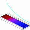 Figure 13 - Evolution of average temperature along the screw