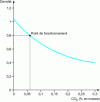 Figure 18 - Density of lightened PS as a function of CO2