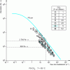 Figure 7 - Decrease in viscosity as a function of CO2 content [9]