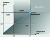 Figure 15 - Different states of CO2 as a function of temperature and
pressure [11].