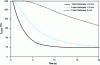 Figure 22 - Temperature evolution over time at the core of a solid, foamed plate