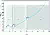 Figure 27 - Compression curve of a PP foam [19].