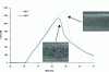 Figure 28 - Impact test curves for lightweight polymers