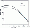 Figure 6 - Decrease
of polypropylene viscosity by the presence of CO2 [5]