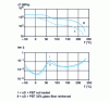 Figure 2 - Shear modulus and tangent of the mechanical loss angle as a function of temperature, for various PBTs