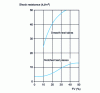 Figure 6 - Charpy impact resistance of PBT as a function of glass fiber content (F V)