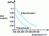 Figure 13 - Melt modulus as a function of temperature for two extrusion-melted polycarbonates