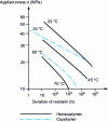 Figure 8 - POM creep resistance under permanent stress measured on pipes at various temperatures