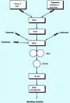 Figure 2 - Production diagram for aminoplast moulding compounds