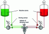 Figure 22 - Principle of a low-pressure machine (Source: Bayer)