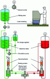 Figure 27 - Principle of a RRIM machine (Source: Bayer)