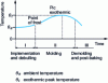 Figure 7 - Cold polymerization reaction: temperature rise curve