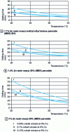 Figure 9 - Gelling time for isophthalic contact moulding resin as a function of temperature, for different proportions of MEK peroxide