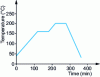 Figure 8 - Example of a curing cycle for bismaleimide resins