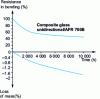 Figure 12 - Retention of bending properties and corresponding mass loss obtained at 20 C after isothermal aging at 260 C