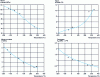 Figure 7 - Main temperature-dependent tensile properties of PMR-15 polyimide