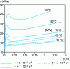 Figure 14 - Shear behavior of PMMA at constant shear rate: influence of temperature and speed (from )