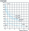 Figure 4 - Influence of moisture content on the yield stress of glass-fiber reinforced (GF) and non-GF polyamides 