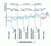 Figure 6 - Types of stress applied in dynamic fatigue (example of imposed stress cycles) (according to NF T 50-120-1)