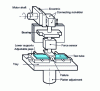 Figure 8 - Schematic diagram of a fatigue machine with imposed deflection in repeated or undulated three-pin bending (based on standard NF T 51-120-3).