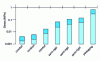 Figure 1 - Stress at 40% compression of various polyurethane foams