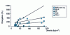 Figure 15 - Elongation at break as a function of foam density