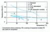 Figure 2 - Compressive strength to DIN 53 421 of various rigid foams with a density of 40 kg/m3 as a function of temperature