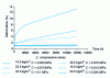 Figure 20 - Deformation versus time for various EPS