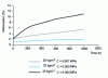 Figure 22 - PE: deformation versus time