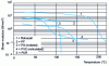 Figure 3 - Shear modulus to DIN 53 455 of various rigid foams with a density of 40 kg/m3 as a function of temperature