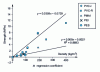 Figure 6 - Compressive strength as a function of density